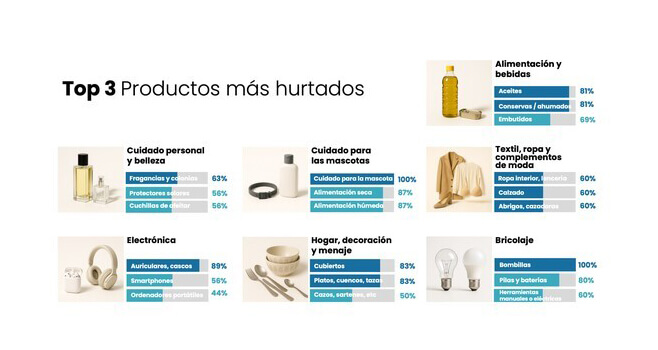 Productos más hurtados en los comercios. Fuente: Checkpoint Systems.