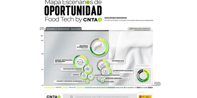 Macroescenarios 2025. Fuente: CNTA.