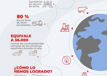 Covap avanza en la reducción de la huella de carbono. Fuente: Covap.