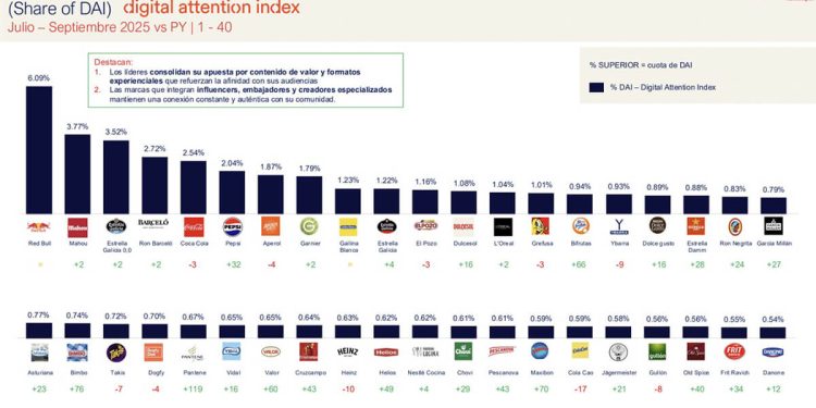Marcas que han logrado mayor cuota de atención digital en gran consumo. Fuente: Epsilon Technologies.