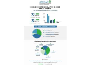 La presión legislativa sobre el comercio bate un nuevo récord en 2025 con 3,8 nuevas normas cada día. Fuente: ASEDAS.