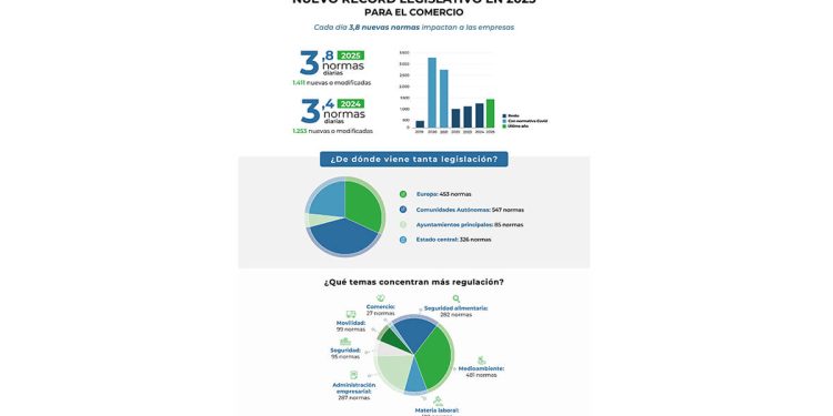 La presión legislativa sobre el comercio bate un nuevo récord en 2025 con 3,8 nuevas normas cada día. Fuente: ASEDAS.
