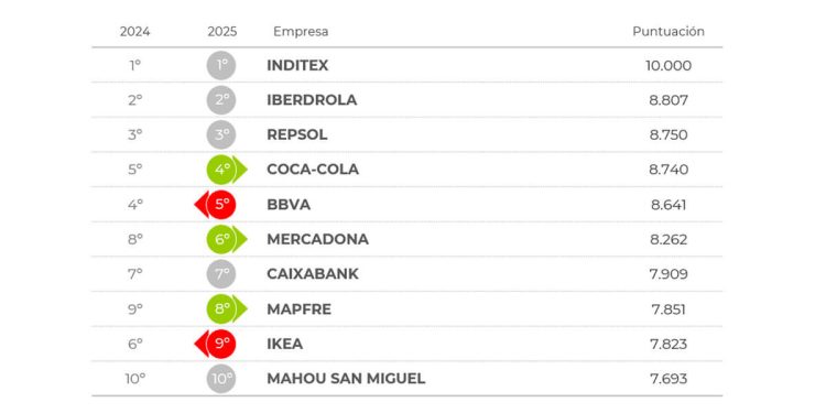 Coca-Cola, Mercadona y Mahou San Miguel, siguen en el Top 10 de mejores empresas en atraer talento. Fuente: Merco.