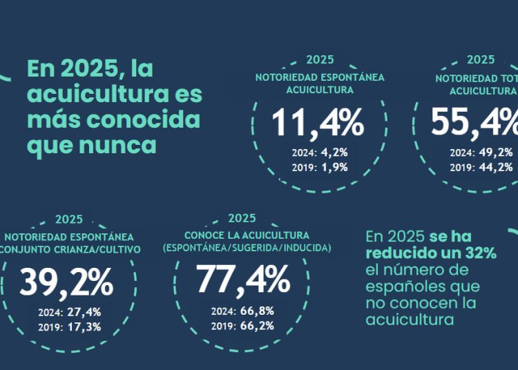 La acuicultura española logra un mayor reconocimiento social. Fuente: APROMAR.