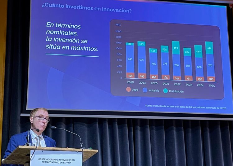 La inversión en innovación en gran consumo supera los 1.400 millones de euros. Fuente: Institut Cerdá.