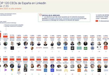 Rafael Juan (Vicky Foods), José Armando Tellado (Capsa food) y Elodie Perthuisot (Carrefour) en el TOP10 de CEOs más influyentes en LinkedIn. Fuente: Epsilon Technologies.