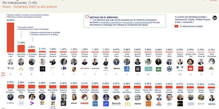 Rafael Juan (Vicky Foods), José Armando Tellado (Capsa food) y Elodie Perthuisot (Carrefour) en el TOP10 de CEOs más influyentes en LinkedIn. Fuente: Epsilon Technologies.