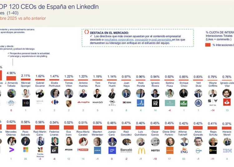 Rafael Juan (Vicky Foods), José Armando Tellado (Capsa food) y Elodie Perthuisot (Carrefour) en el TOP10 de CEOs más influyentes en LinkedIn. Fuente: Epsilon Technologies.