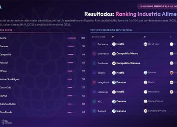 Nestlé, Danone y Campofrío lideran el ranking de reputación en la IA del sector alimentario. Fuente: Science4Insights.