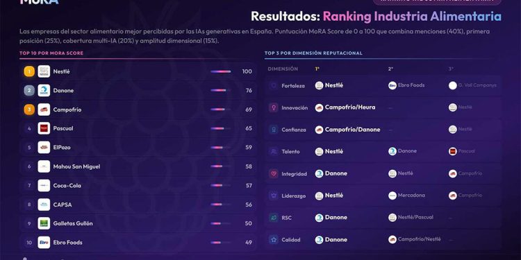 Nestlé, Danone y Campofrío lideran el ranking de reputación en la IA del sector alimentario. Fuente: Science4Insights.