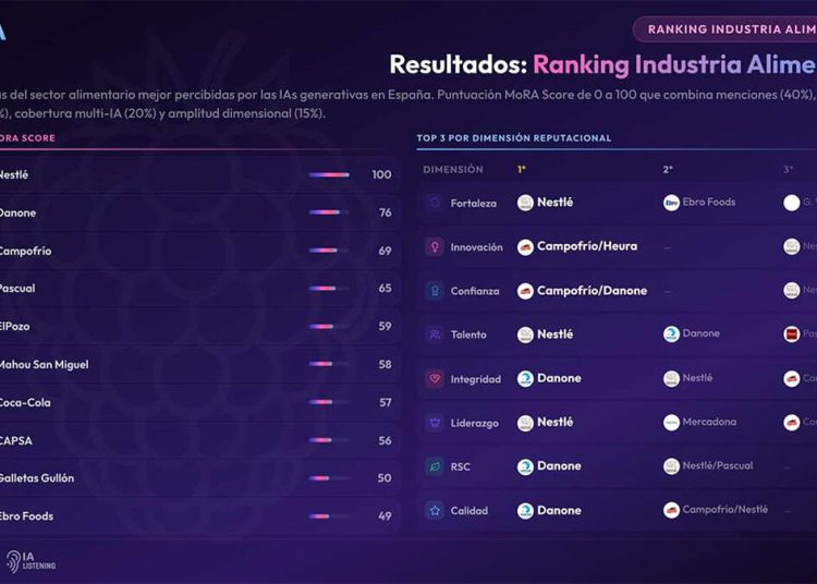 Nestlé, Danone y Campofrío lideran el ranking de reputación en la IA del sector alimentario. Fuente: Science4Insights.