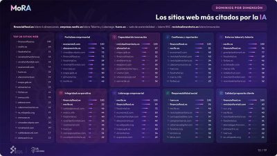 financialfood.es, el medio más influyente en la reputación algorítmica del sector alimentario. Fuente. Science4Insights.