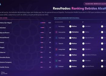 Mahou San Miguel, Heineken e Hijos de Rivera lideran el ranking de reputación en la IA del sector de bebidas alcohólicas. Fuente: Science4Insights.