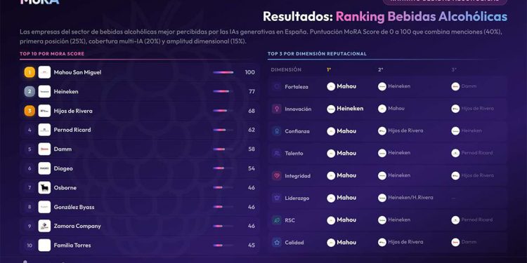 Mahou San Miguel, Heineken e Hijos de Rivera lideran el ranking de reputación en la IA del sector de bebidas alcohólicas. Fuente: Science4Insights.