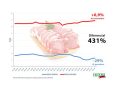 COAG asegura que los supermercados no trasladan al consumidor la caída del 29% de la carne de cerdo. Fuente: COAG.