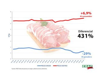 COAG asegura que los supermercados no trasladan al consumidor la caída del 29% de la carne de cerdo. Fuente: COAG.