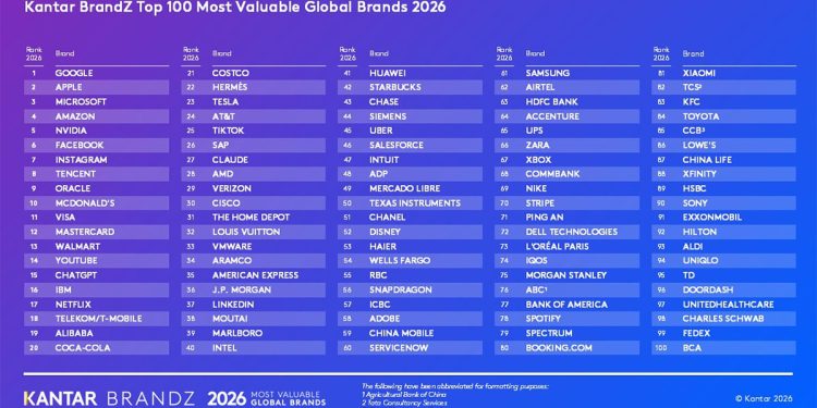 Kantar BrandZ Top 100 Most Valuable Global Brands. Fuente: Kantar.