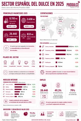 Infografía del Informe Anual Produlce 2025. Fuente: Produlce