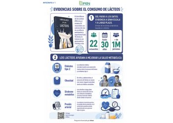 Un nuevo libro recoge los beneficios del consumo de lácteos. Fuente: InLac.