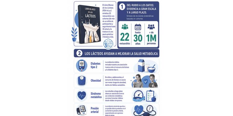 Un nuevo libro recoge los beneficios del consumo de lácteos. Fuente: InLac.