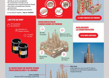 La tecnología de Henkel ha ayudado en la construcción de las torres centrales de la Sagrada Familia. Fuente: Henkel.