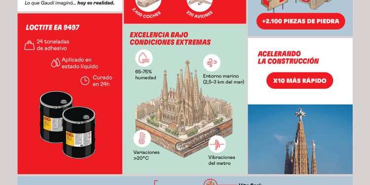 La tecnología de Henkel ha ayudado en la construcción de las torres centrales de la Sagrada Familia. Fuente: Henkel.