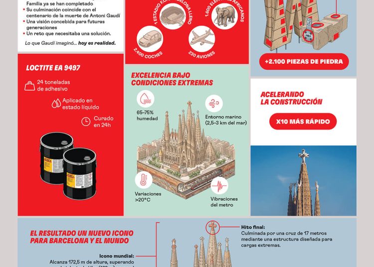La tecnología de Henkel ha ayudado en la construcción de las torres centrales de la Sagrada Familia. Fuente: Henkel.
