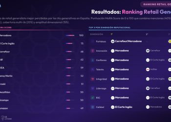 Primer ranking de reputación en la IA del sector retail generalista. Fuente: Science4Insights.