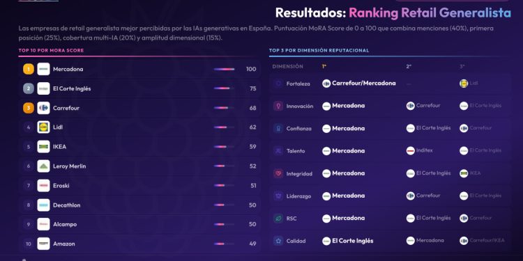 Primer ranking de reputación en la IA del sector retail generalista. Fuente: Science4Insights.