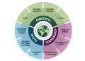Costa Brava Mediterranean Foods establece un nuevo plan para avanzar en sostenibilidad. Fuente: Costa Brava Mediterranean Foods.