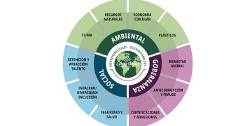 Costa Brava Mediterranean Foods establece un nuevo plan para avanzar en sostenibilidad. Fuente: Costa Brava Mediterranean Foods.