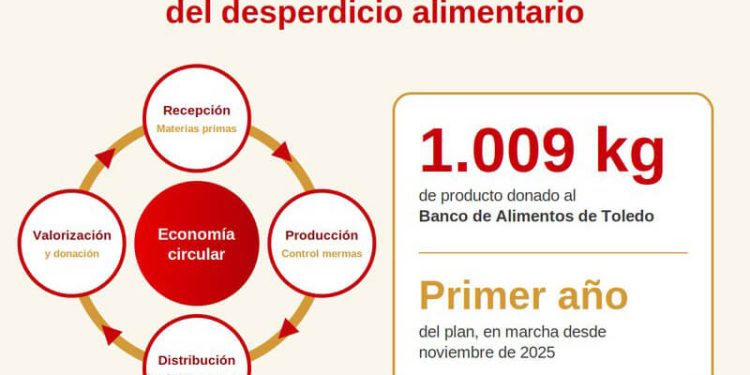 Emcesa avanza en la lucha contra el desperdicio alimentario gracias a su Plan Integral de Reducción. Fuente: Emcesa.