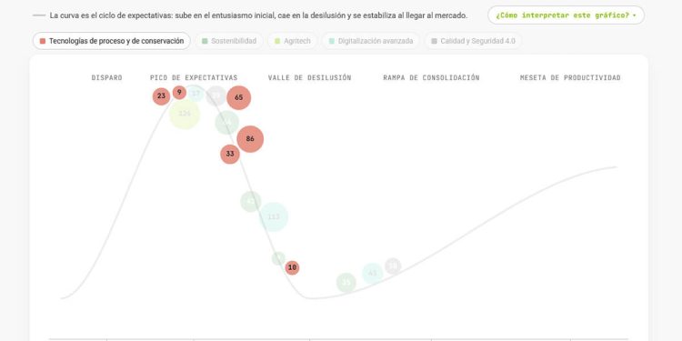 Mapa de Escenarios de Oportunidad Foodtech de CNTA. Fuente: CNTA.