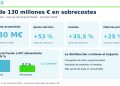 Asedas asegura que la factura del sobrecoste de la energía alcanza ya los 130 millones para los supermercados. Fuente: Asedas.