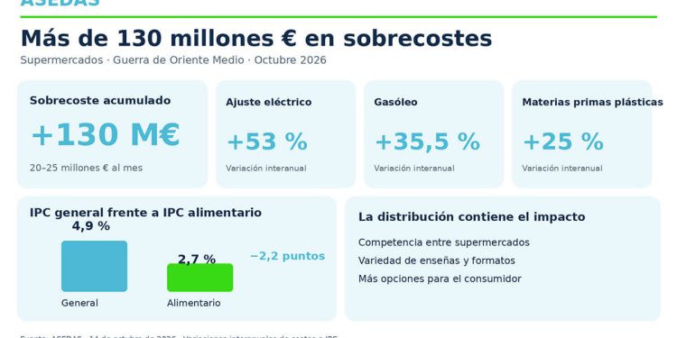 Asedas asegura que la factura del sobrecoste de la energía alcanza ya los 130 millones para los supermercados. Fuente: Asedas.
