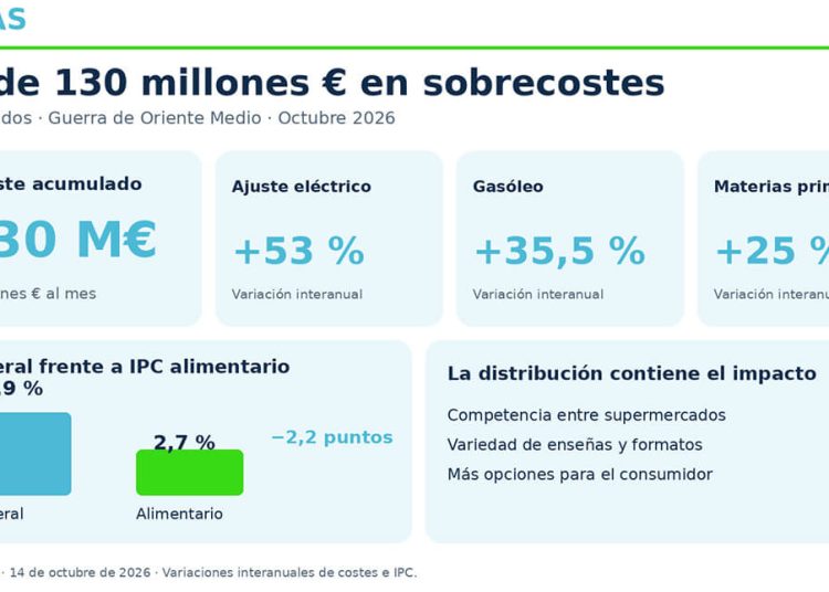 Asedas asegura que la factura del sobrecoste de la energía alcanza ya los 130 millones para los supermercados. Fuente: Asedas.